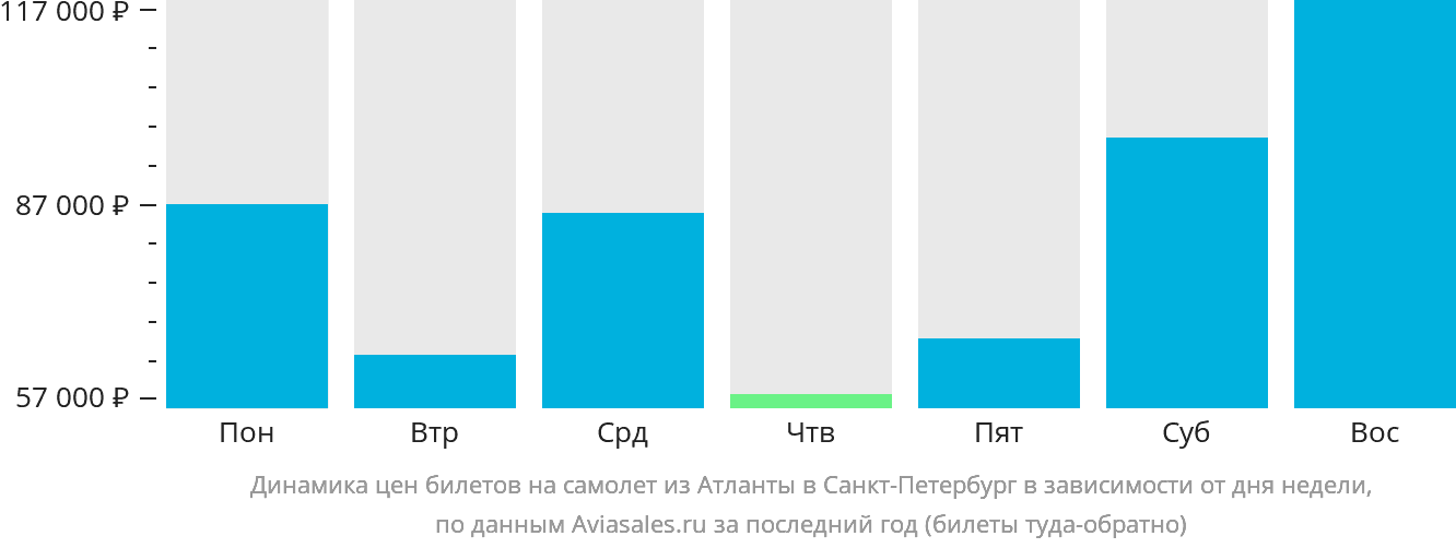 Динамика цен билетов на самолёт из Атланты в Санкт-Петербург в зависимости от дня недели
