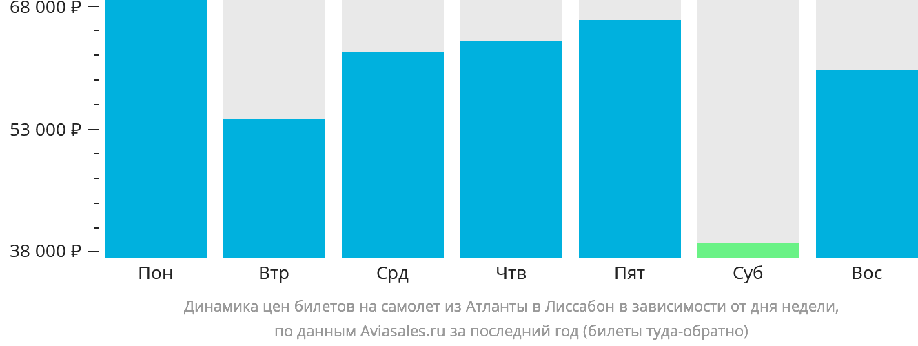 Динамика цен билетов на самолёт из Атланты в Лиссабон в зависимости от дня недели