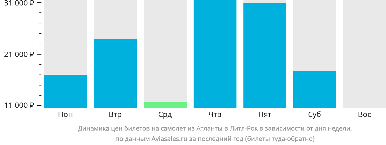 Динамика цен билетов на самолёт из Атланты в Литл-Рок в зависимости от дня недели