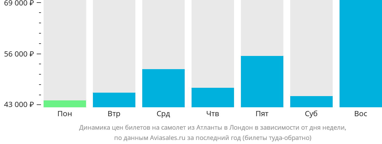Динамика цен билетов на самолёт из Атланты в Лондон в зависимости от дня недели