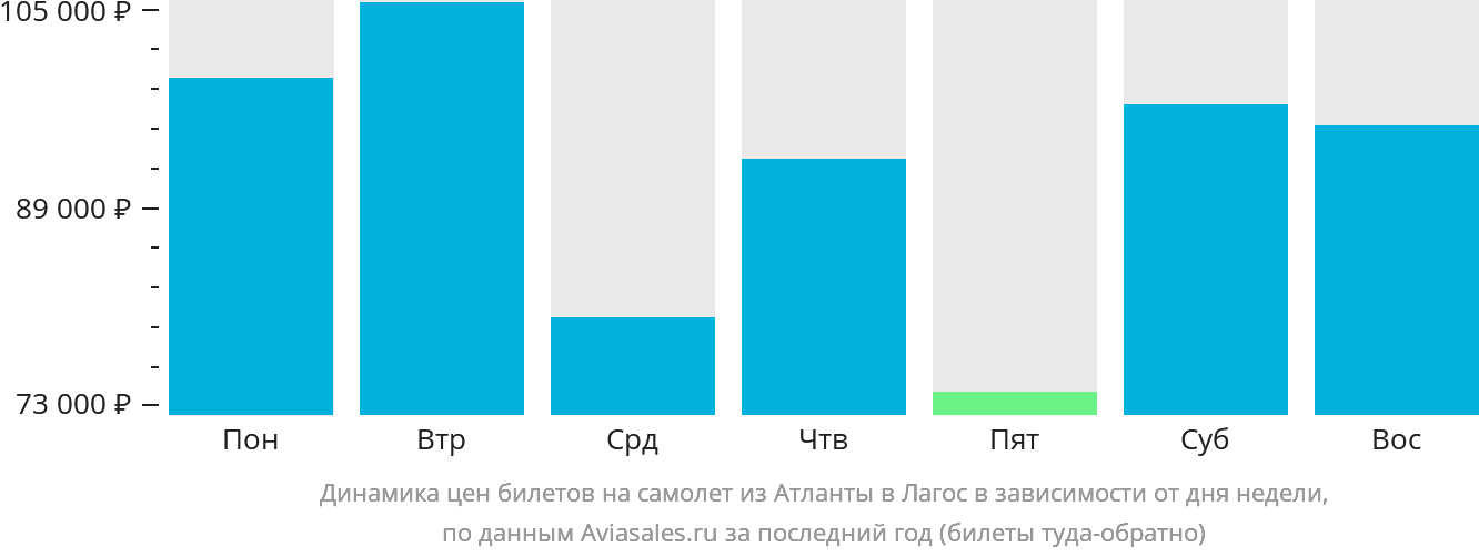 Динамика цен билетов на самолёт из Атланты в Лагос в зависимости от дня недели