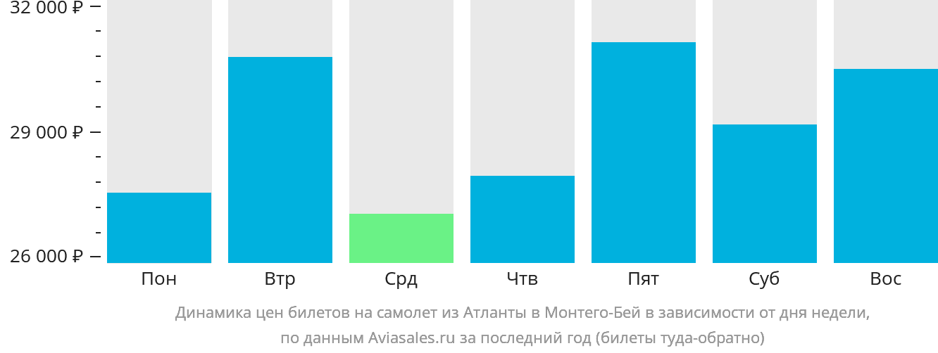 Динамика цен билетов на самолёт из Атланты в Монтего-Бей в зависимости от дня недели