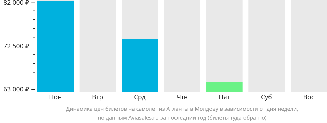 Динамика цен билетов на самолёт из Атланты в Молдову в зависимости от дня недели