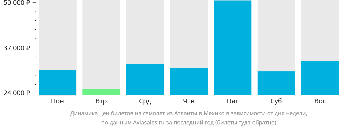 Динамика цен билетов на самолёт из Атланты в Мехико в зависимости от дня недели