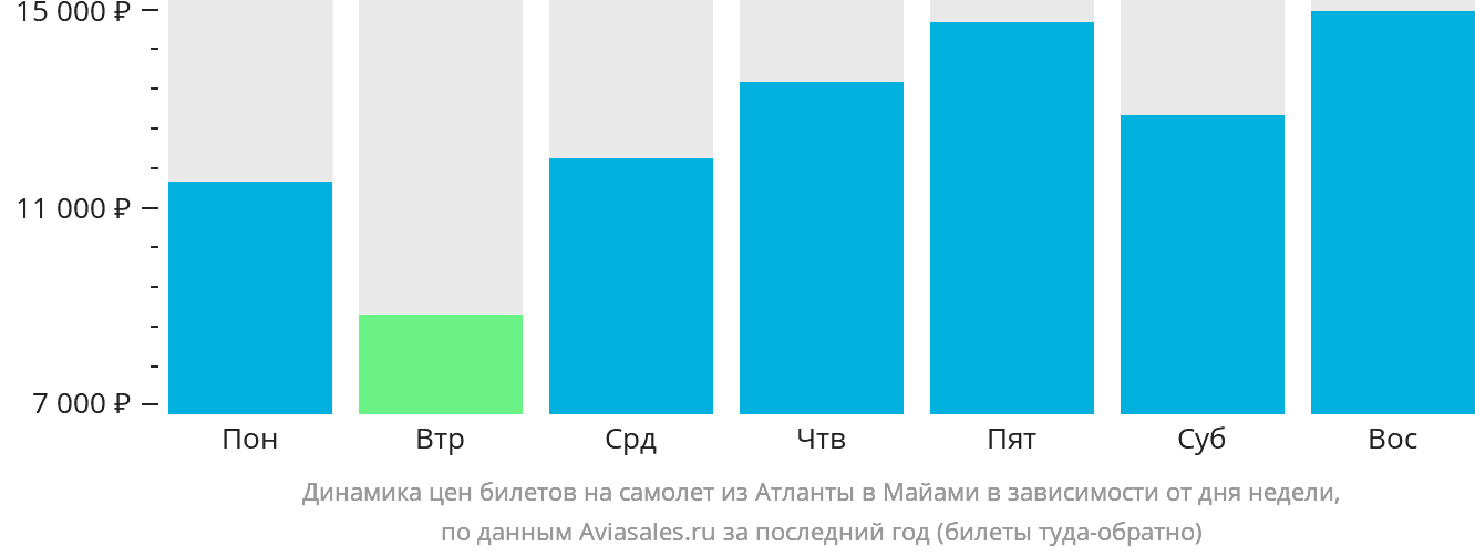 Динамика цен билетов на самолёт из Атланты в Майами в зависимости от дня недели