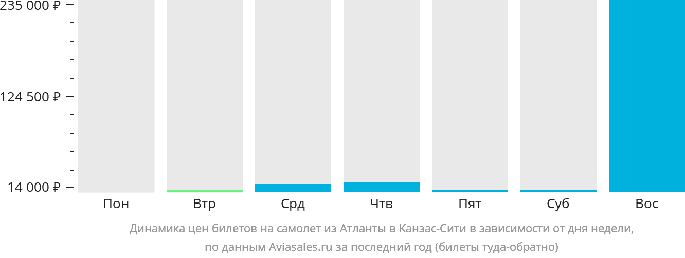 Динамика цен билетов на самолёт из Атланты в Канзас-Сити в зависимости от дня недели