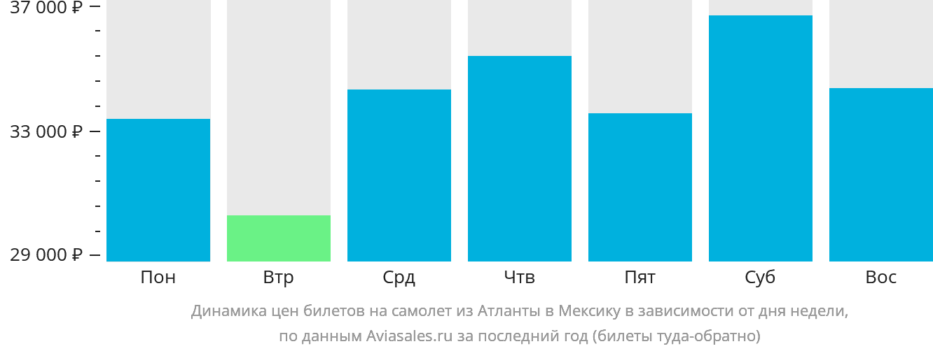 Динамика цен билетов на самолёт из Атланты в Мексику в зависимости от дня недели