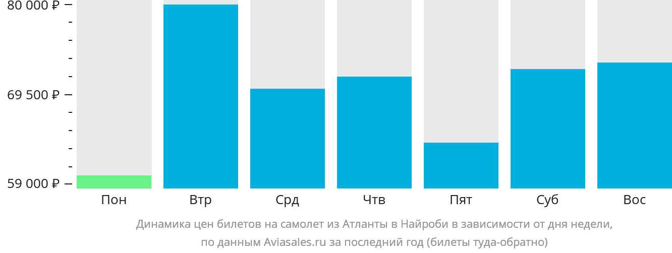 Динамика цен билетов на самолёт из Атланты в Найроби в зависимости от дня недели