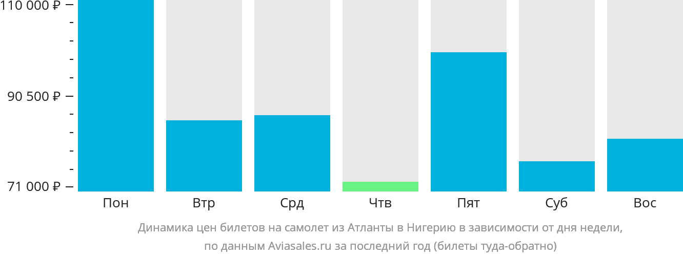 Динамика цен билетов на самолёт из Атланты в Нигерию в зависимости от дня недели