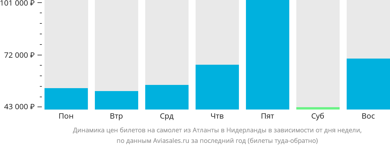 Динамика цен билетов на самолёт из Атланты в Нидерланды в зависимости от дня недели
