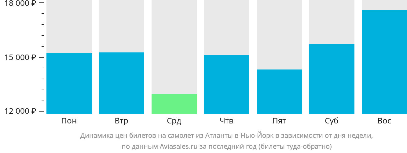 Динамика цен билетов на самолёт из Атланты в Нью-Йорк в зависимости от дня недели