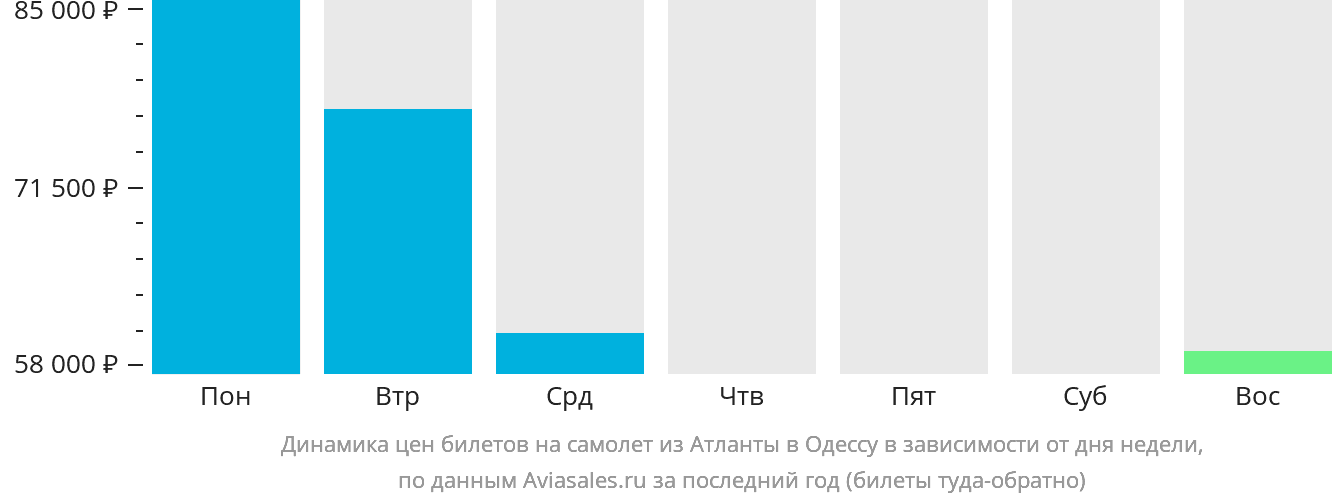 Динамика цен билетов на самолёт из Атланты в Одессу в зависимости от дня недели