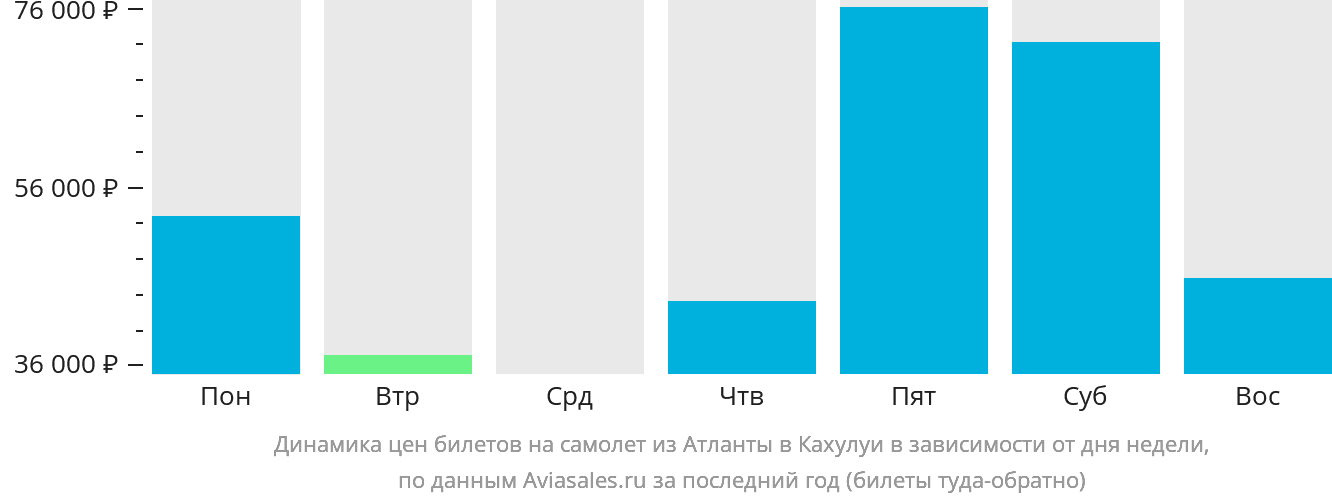 Динамика цен билетов на самолёт из Атланты в Кахулуи в зависимости от дня недели