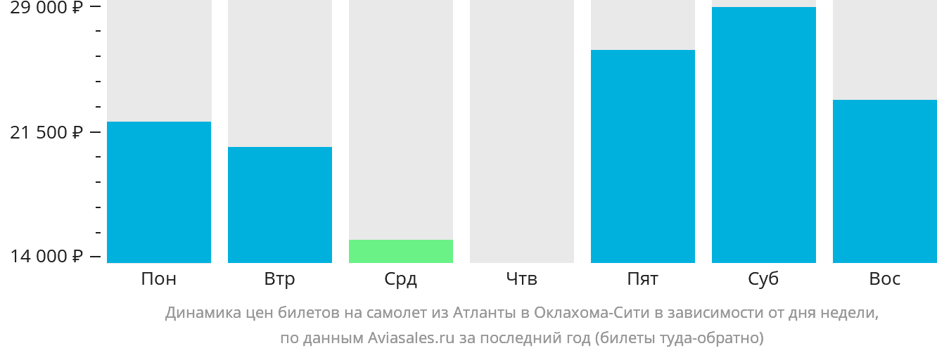 Динамика цен билетов на самолёт из Атланты в Оклахома-Сити в зависимости от дня недели