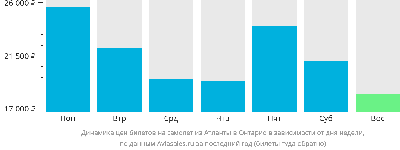 Динамика цен билетов на самолёт из Атланты в Онтарио в зависимости от дня недели