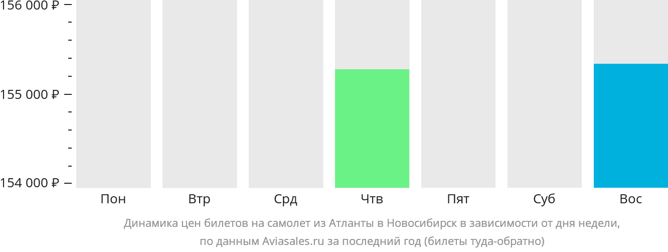 Динамика цен билетов на самолёт из Атланты в Новосибирск в зависимости от дня недели