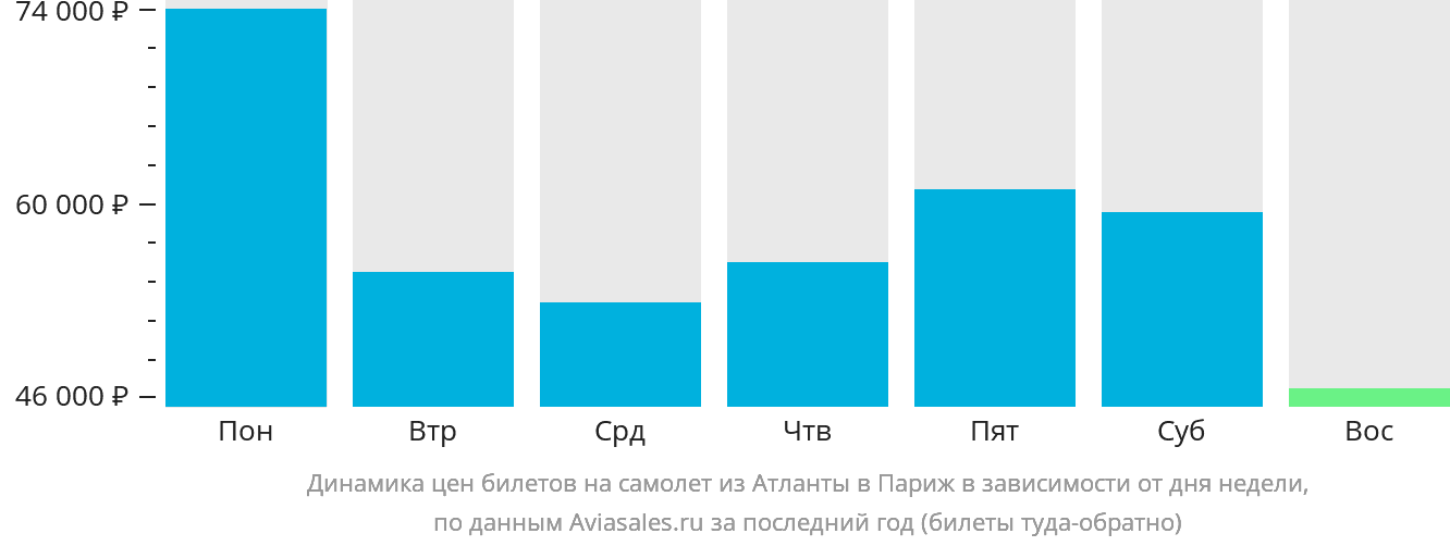 Динамика цен билетов на самолёт из Атланты в Париж в зависимости от дня недели