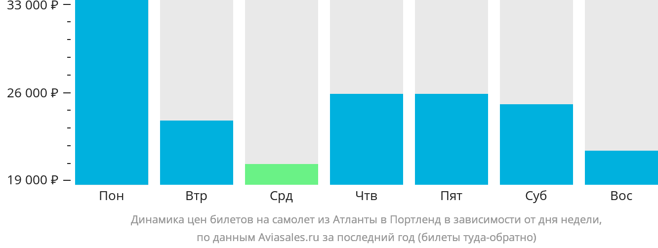 Динамика цен билетов на самолёт из Атланты в Портленд в зависимости от дня недели