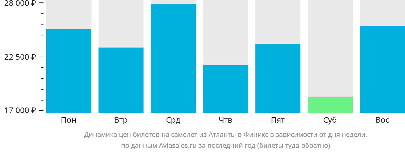 Динамика цен билетов на самолёт из Атланты в Финикс в зависимости от дня недели