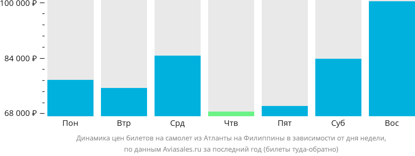 Динамика цен билетов на самолёт из Атланты на Филиппины в зависимости от дня недели