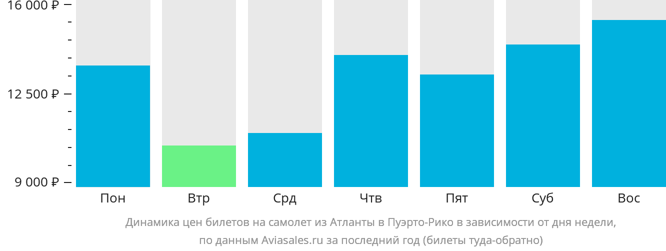 Динамика цен билетов на самолёт из Атланты в Пуэрто-Рико в зависимости от дня недели