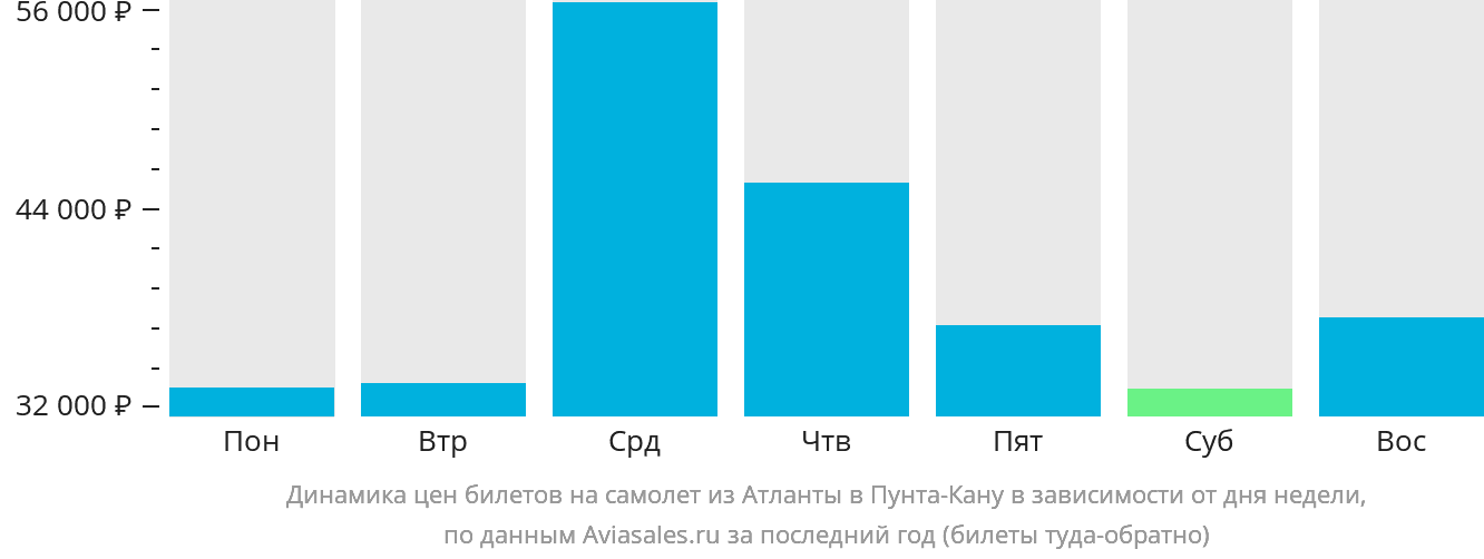 Динамика цен билетов на самолёт из Атланты в Пунта-Кану в зависимости от дня недели