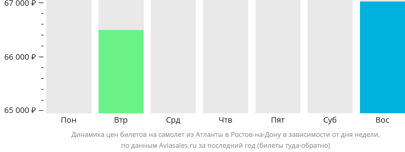 Динамика цен билетов на самолёт из Атланты в Ростов-на-Дону в зависимости от дня недели