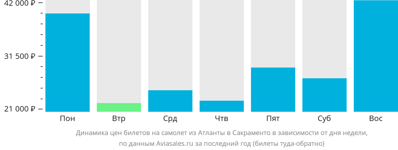 Динамика цен билетов на самолёт из Атланты в Сакраменто в зависимости от дня недели