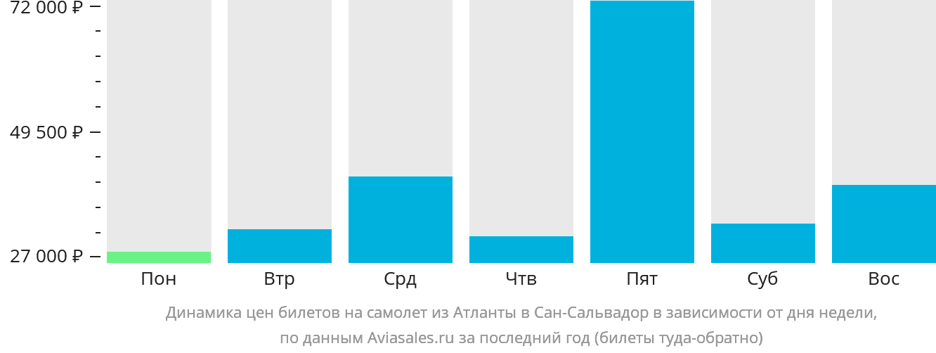 Динамика цен билетов на самолёт из Атланты в Сан-Сальвадор в зависимости от дня недели
