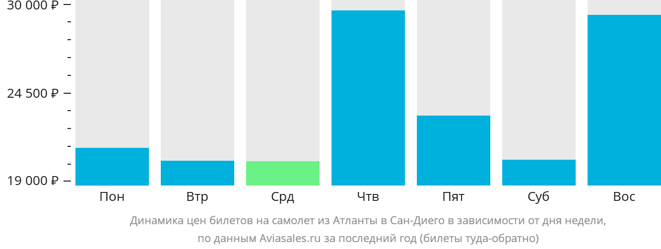 Динамика цен билетов на самолёт из Атланты в Сан-Диего в зависимости от дня недели