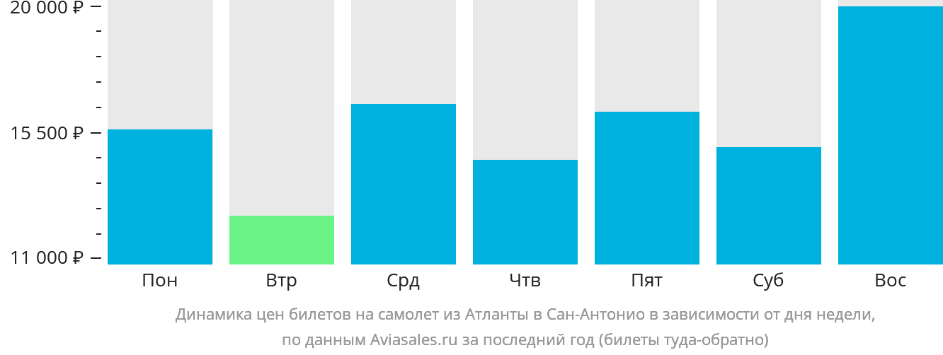 Динамика цен билетов на самолёт из Атланты в Сан-Антонио в зависимости от дня недели