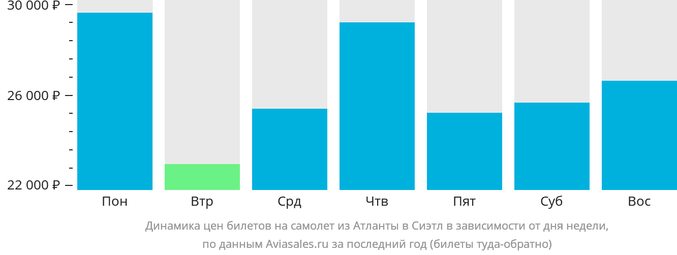 Динамика цен билетов на самолёт из Атланты в Сиэтл в зависимости от дня недели
