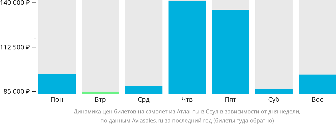 Динамика цен билетов на самолёт из Атланты в Сеул в зависимости от дня недели
