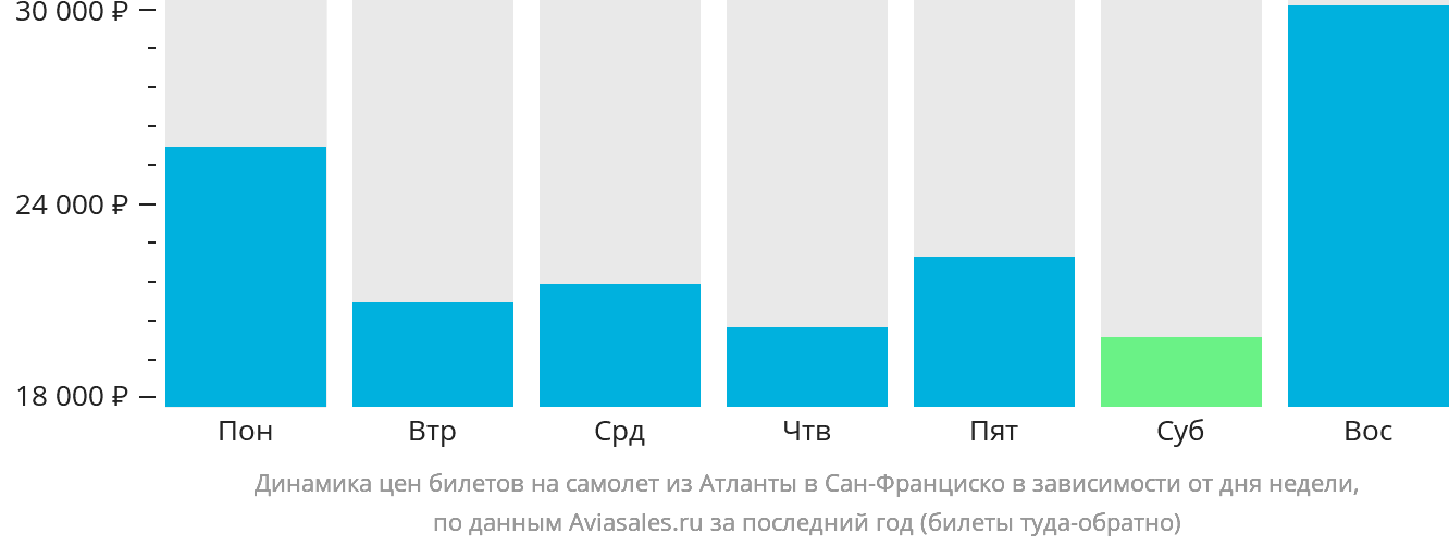 Динамика цен билетов на самолёт из Атланты в Сан-Франциско в зависимости от дня недели