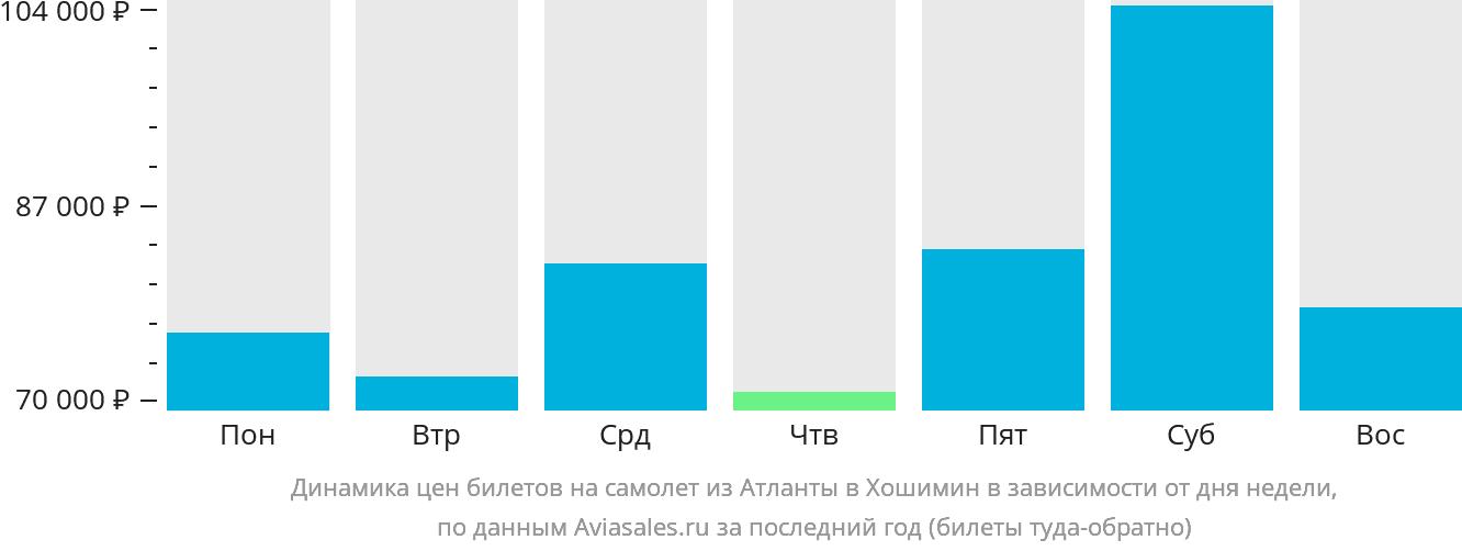 Динамика цен билетов на самолёт из Атланты в Хошимин в зависимости от дня недели