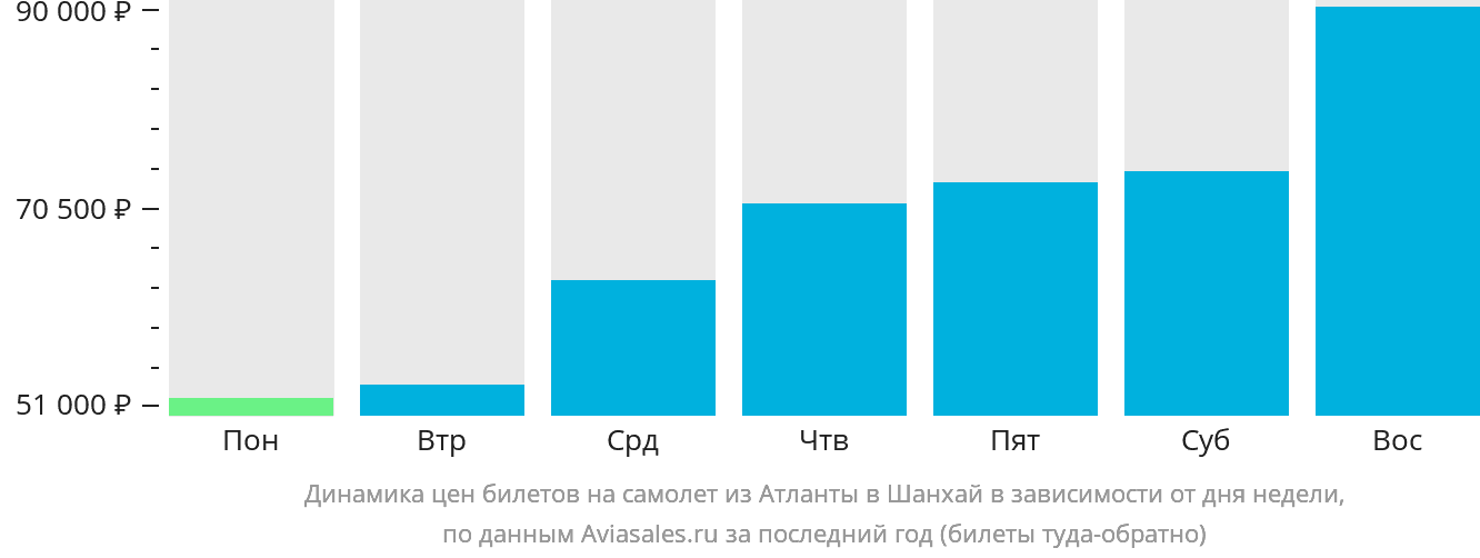 Динамика цен билетов на самолёт из Атланты в Шанхай в зависимости от дня недели