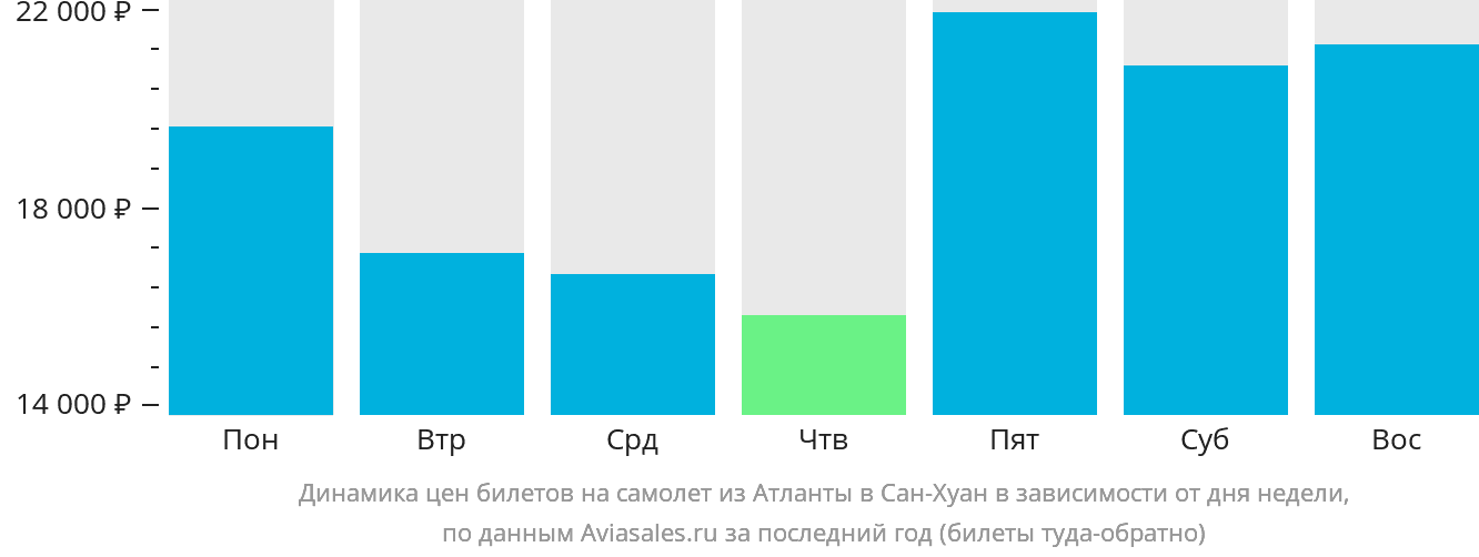 Динамика цен билетов на самолёт из Атланты в Сан-Хуан в зависимости от дня недели