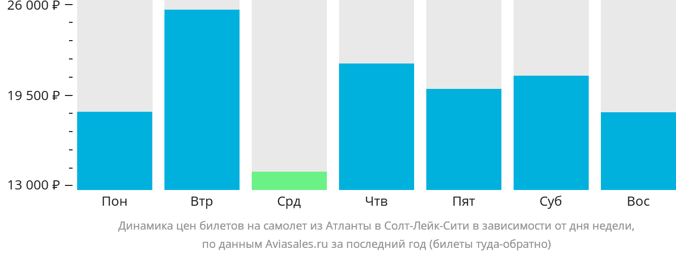Динамика цен билетов на самолёт из Атланты в Солт-Лейк-Сити в зависимости от дня недели
