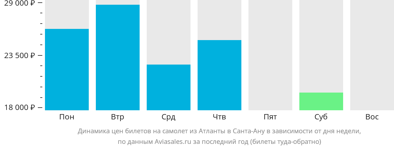 Динамика цен билетов на самолёт из Атланты в Санта-Ану в зависимости от дня недели