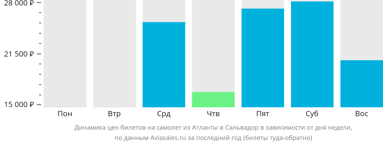 Динамика цен билетов на самолёт из Атланты в Сальвадор в зависимости от дня недели