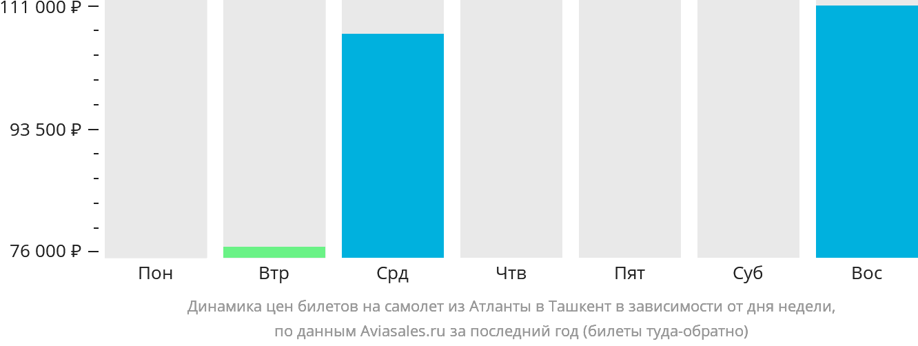 Динамика цен билетов на самолёт из Атланты в Ташкент в зависимости от дня недели