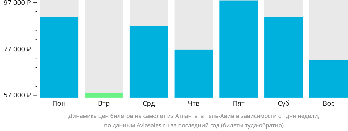 Динамика цен билетов на самолёт из Атланты в Тель-Авив в зависимости от дня недели