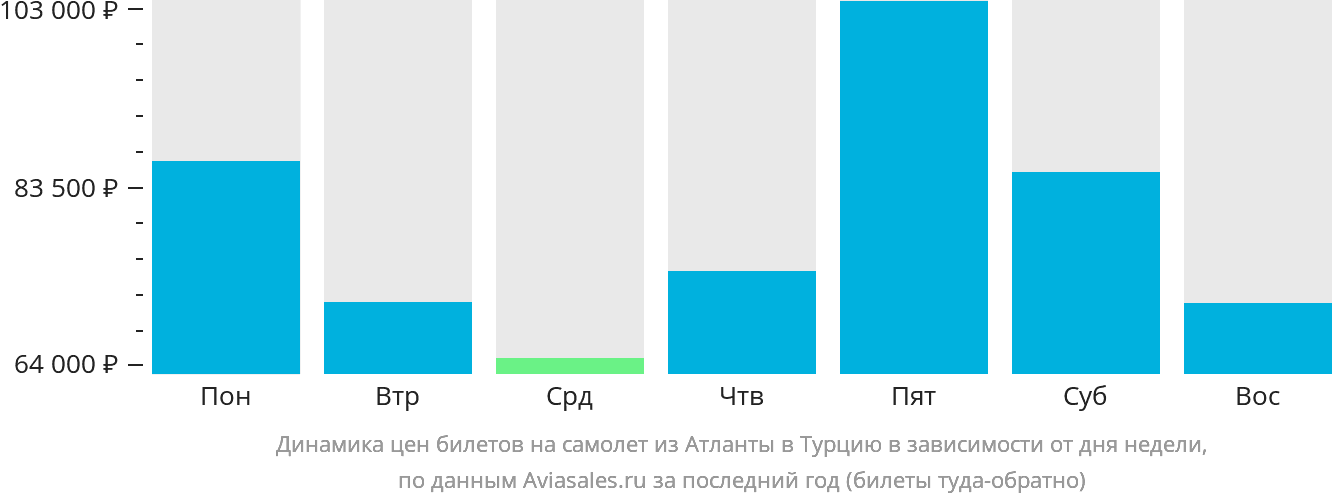 Динамика цен билетов на самолёт из Атланты в Турцию в зависимости от дня недели