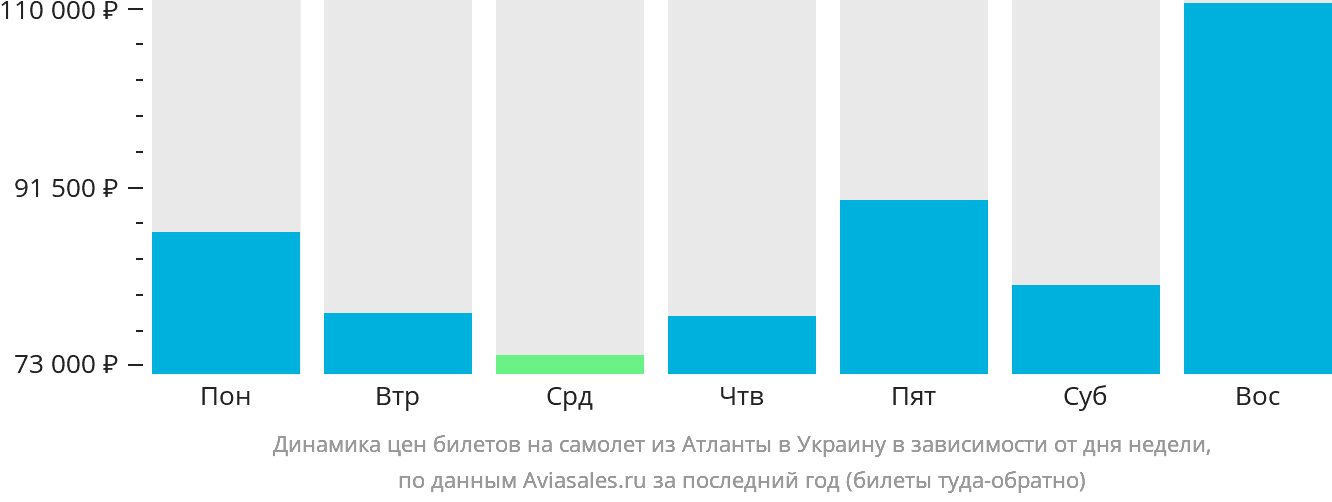 Динамика цен билетов на самолёт из Атланты в Украину в зависимости от дня недели