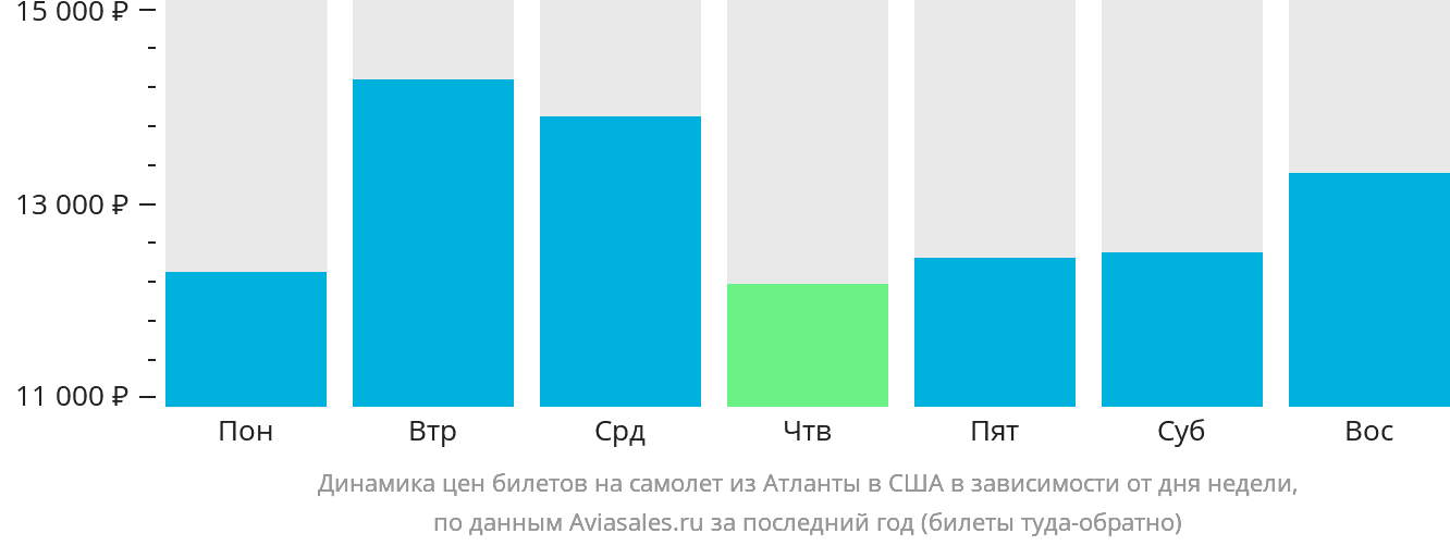 Динамика цен билетов на самолёт из Атланты в США в зависимости от дня недели