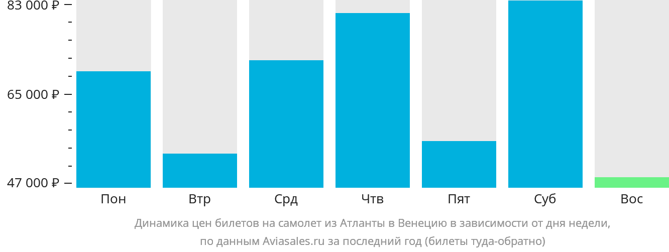 Динамика цен билетов на самолёт из Атланты в Венецию в зависимости от дня недели