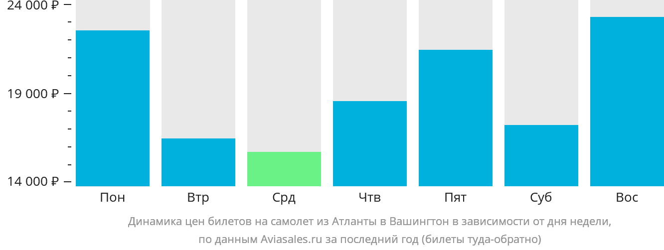 Динамика цен билетов на самолёт из Атланты в Вашингтон в зависимости от дня недели