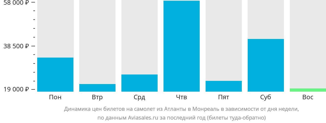 Динамика цен билетов на самолёт из Атланты в Монреаль в зависимости от дня недели