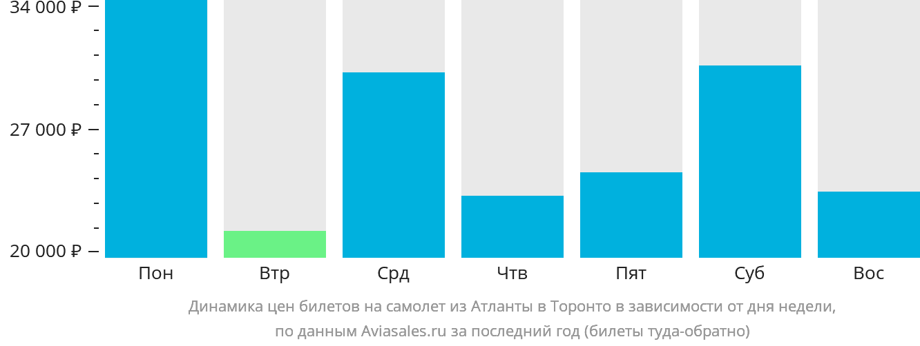 Динамика цен билетов на самолёт из Атланты в Торонто в зависимости от дня недели