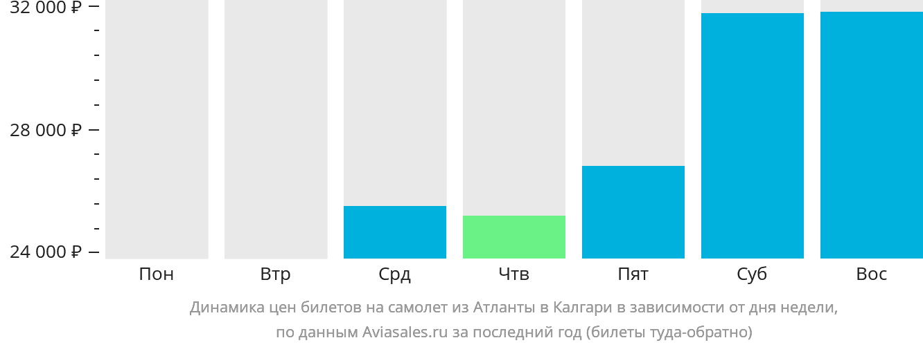Динамика цен билетов на самолёт из Атланты в Калгари в зависимости от дня недели